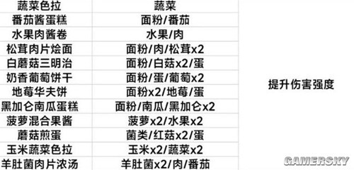 《黎明觉醒：生机》最全食谱 食谱怎么做