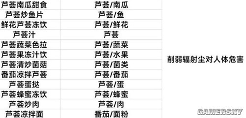 《黎明觉醒：生机》最全食谱 食谱怎么做