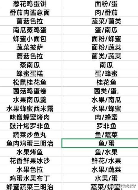 《黎明觉醒：生机》最全食谱 食谱怎么做