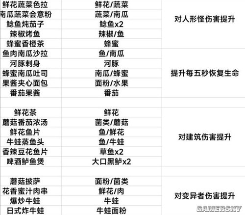 原神迪希雅0命无专武搭配玩法