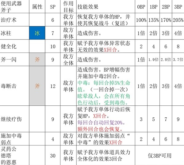 《八方旅人2》药师职业全攻略 药师技能详解