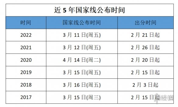 国家线是怎么划定的 2023考研国家线什么时候出