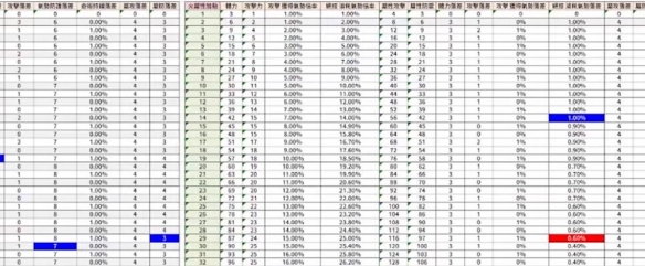 《卧龙苍天陨落》大数据属性加点推荐  属性怎么加点？