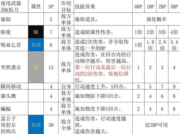 《八方旅人2》盗贼职业全攻略 盗贼技能详细解析
