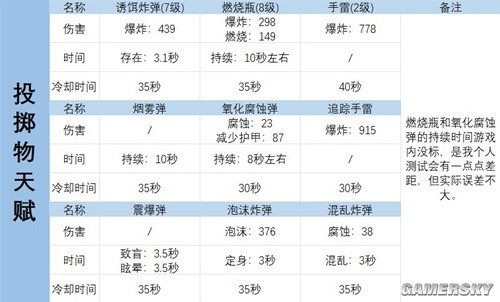 黎明觉醒重武器选择推荐 重武器怎么加点装配件