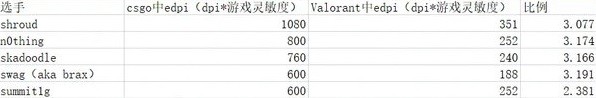 《无畏契约（瓦罗兰特）》CSGO灵敏度换算方法