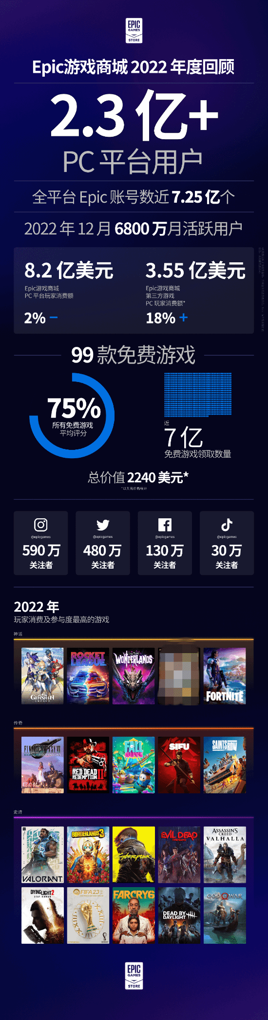 Epic2022年回顾：全年送出99款游戏 领取近7亿份