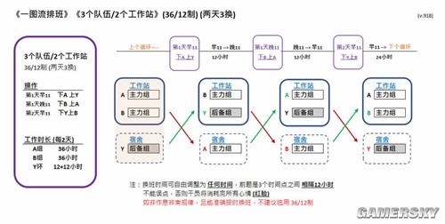 《明日方舟》干员排班攻略 干员怎么排班好