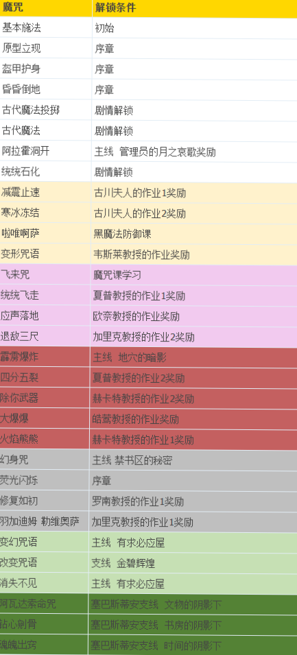 《霍格沃茨之遗》阿瓦达索命怎么学习？全魔咒学习攻略