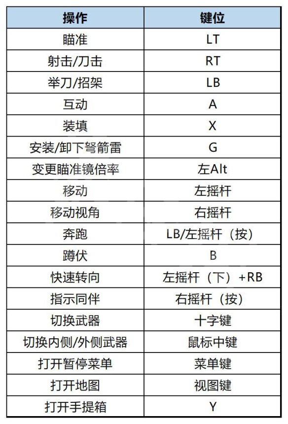 《生化危机4重制版》游戏怎么操控？全按键操控一览