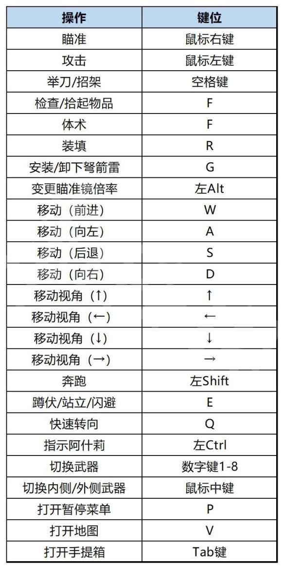 《生化危机4重制版》游戏怎么操控？全按键操控一览