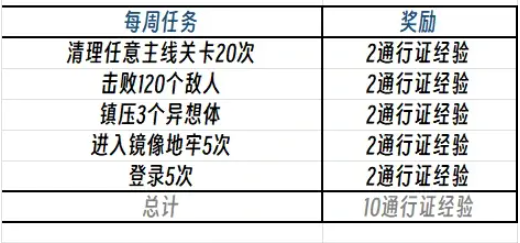 边狱公司通行证经验如何获取 边狱巴士公司通行证经验获取渠道总和一览