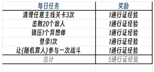 边狱公司通行证经验如何获取 边狱巴士公司通行证经验获取渠道总和一览