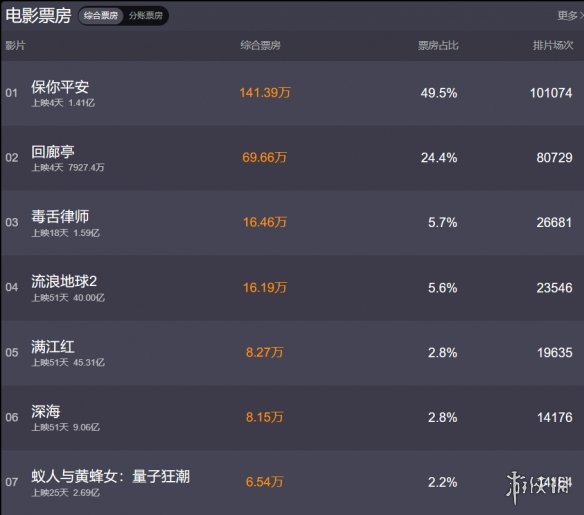 电影票房排行榜3月13日 2023.3.13票房排行榜