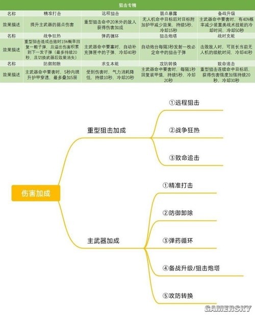 黎明觉醒重武器专精加点解析 重武器专精怎么加点