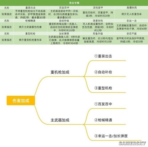 黎明觉醒重武器专精加点解析 重武器专精怎么加点
