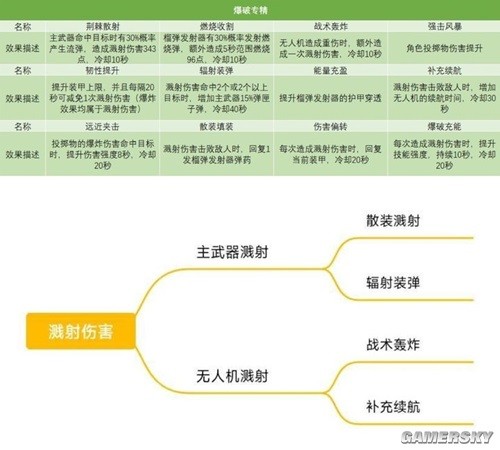 黎明觉醒重武器专精加点解析 重武器专精怎么加点
