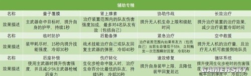 黎明觉醒重武器专精加点解析 重武器专精怎么加点