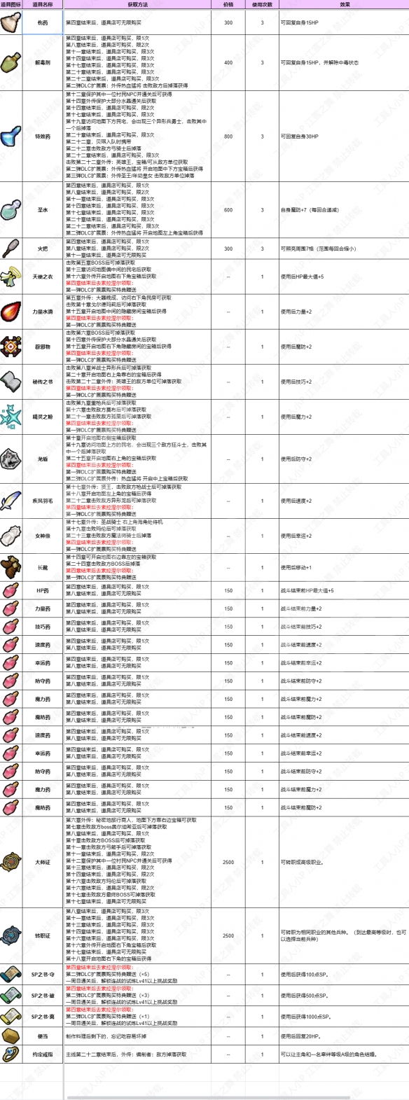 《火焰纹章Engage》道具获取方法 全道具介绍