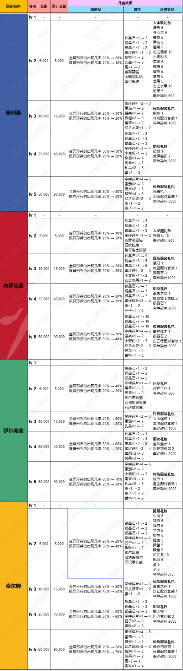 《火焰纹章Engage》国家该怎么投资？国家投资一图流攻略