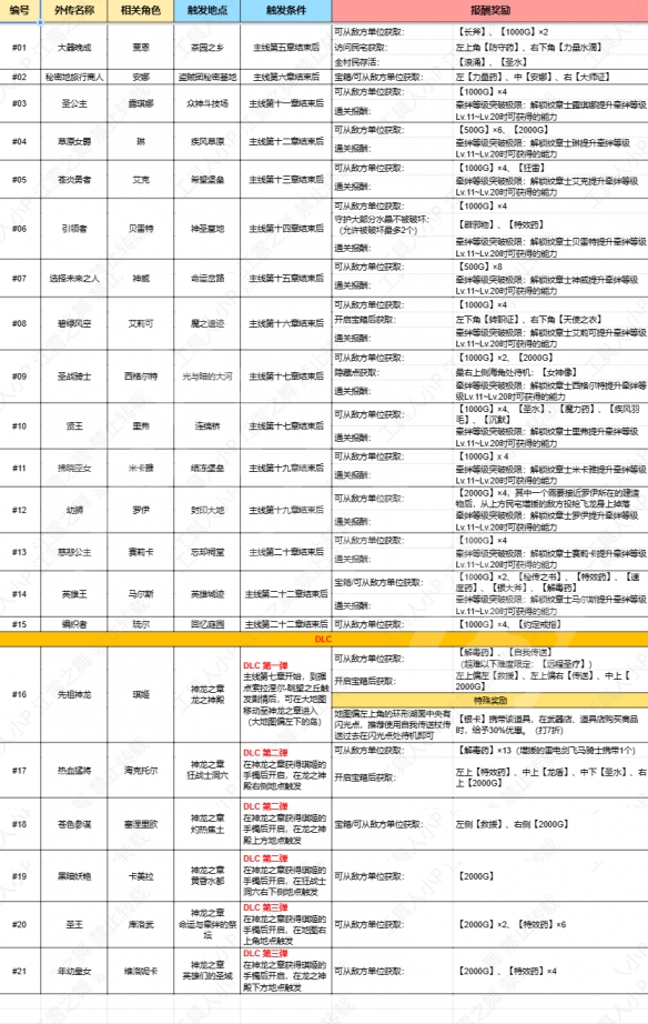 《火焰纹章Engage》外传怎么触发？全外传一图流攻略