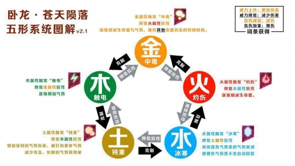 《卧龙苍天陨落》五行相克顺序是什么？五行克制表一览
