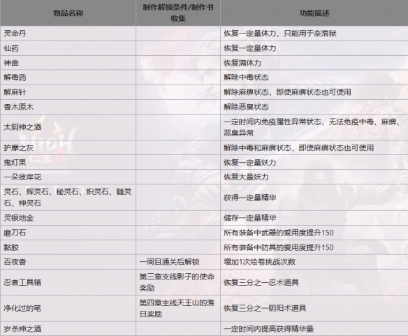 《仁王2》二代消耗道具有哪些？全二代消耗道具一览