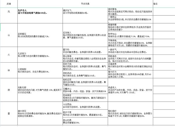 《大侠立志传》EA版开局全天赋效果一览 各武道节点效果整理