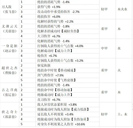 卧龙苍天陨落装备词缀分享 全25套装备词缀一览