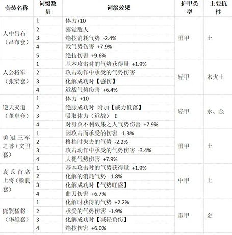 卧龙苍天陨落装备词缀分享 全25套装备词缀一览