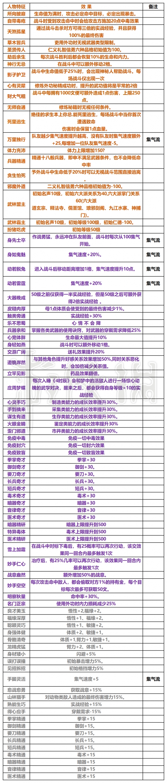 《大侠立志传》EA版开局都有什么天赋？EA版全天赋效果一览
