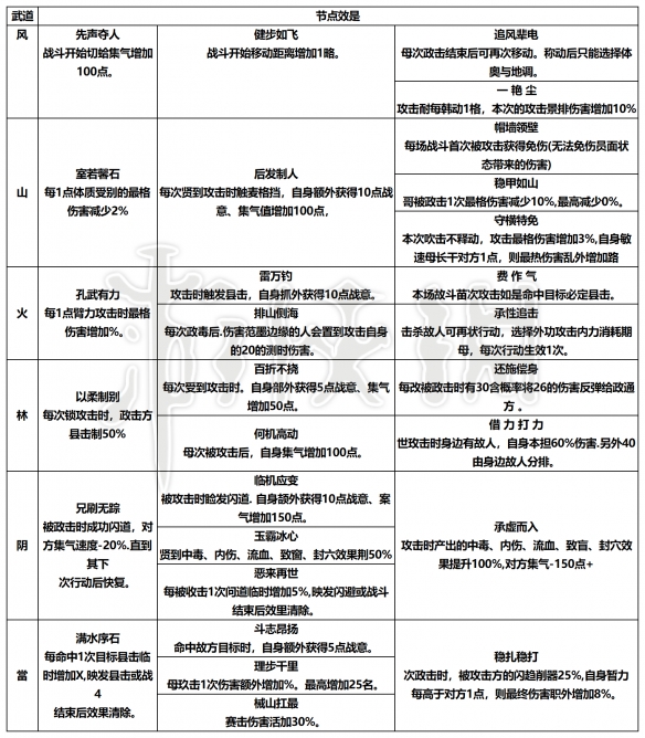 《大侠立志传》EA版开局都有什么天赋？EA版全天赋效果一览