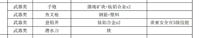 潜渊症武器怎么合成 全武器合成表