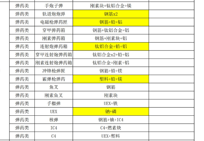 潜渊症弹药怎么合成 全弹药合成表
