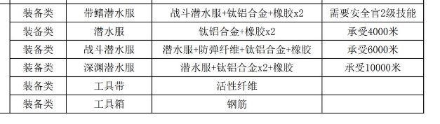 潜渊症装备怎么合成 全装备合成表