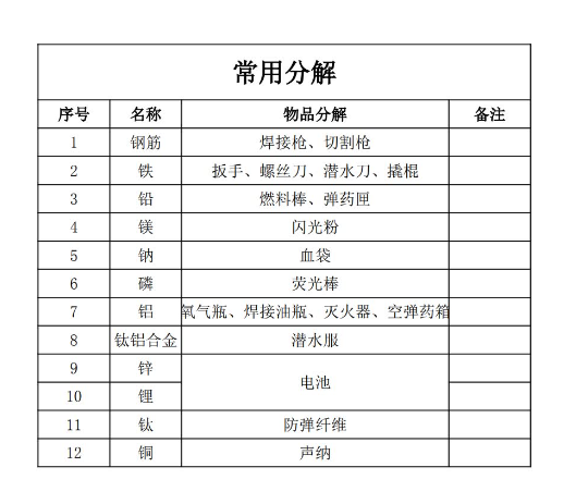 潜渊症全物品分解表一览 全物品分解产出表攻略
