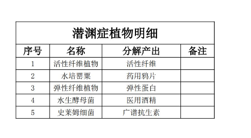 潜渊症全物品分解表一览 全物品分解产出表攻略