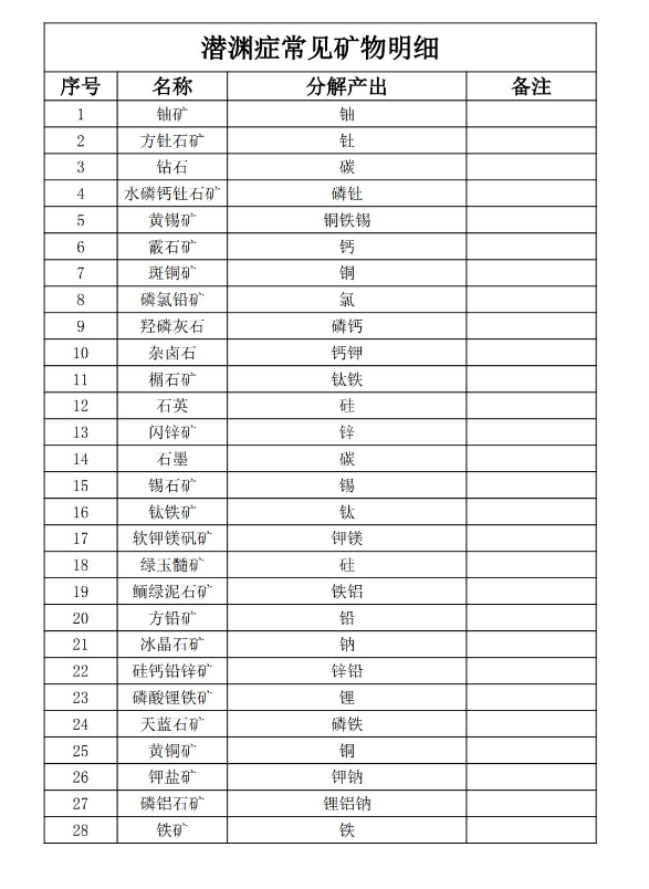 潜渊症全物品分解表一览 全物品分解产出表攻略