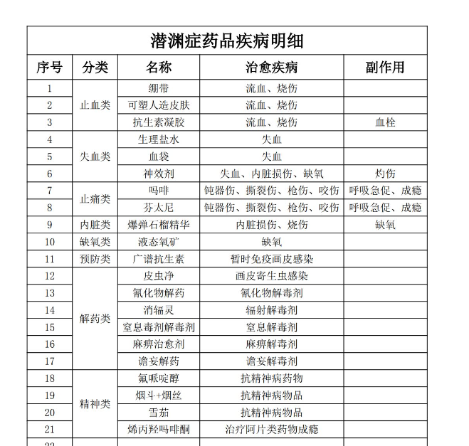 潜渊症全药品作用表明细 全疾病治疗方法表攻略