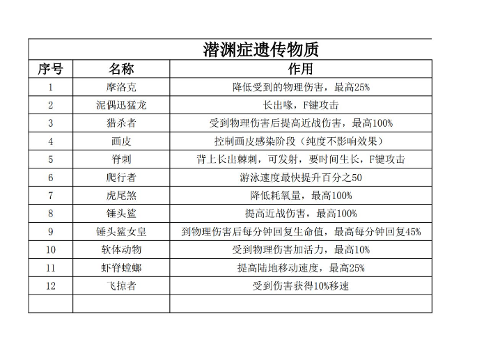潜渊症全遗传物质效果一览 全遗传物质作用表攻略