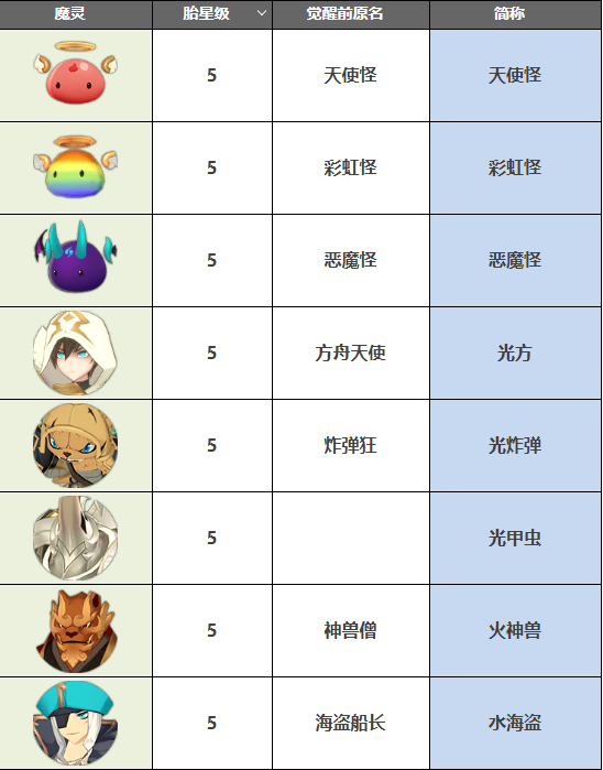 魔灵召唤克罗尼柯战记魔灵简称有哪些 五星常用魔灵简称对应表一览