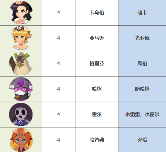 魔灵召唤克罗尼柯战记魔灵简称有哪些 四星常用魔灵简称对应表一览