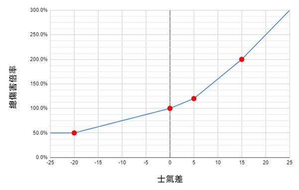 《卧龙苍天陨落》士气系统对伤害影响分析