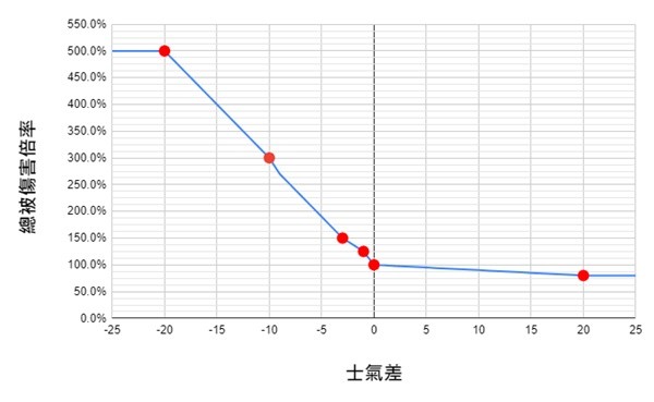 《卧龙苍天陨落》士气系统对伤害影响分析