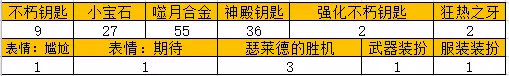 《暗黑破坏神不朽》海洋征服者有什么奖励 海洋征服者奖励一览