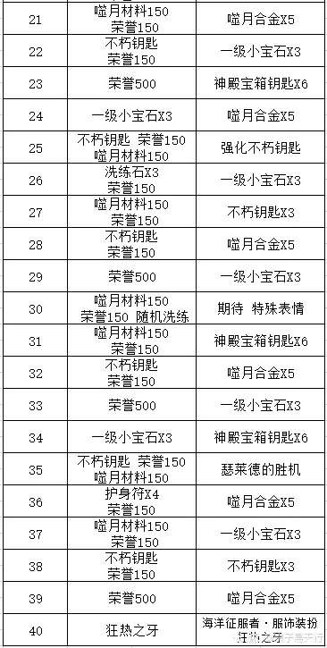《暗黑破坏神不朽》海洋征服者有什么奖励 海洋征服者奖励一览