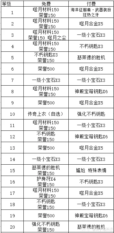 《暗黑破坏神不朽》海洋征服者有什么奖励 海洋征服者奖励一览