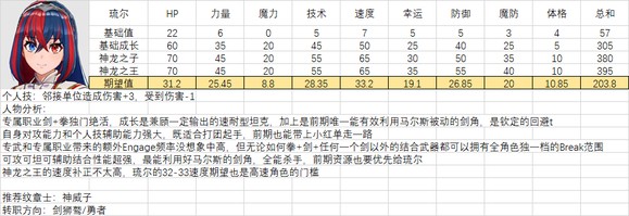 《火焰纹章结合》人物满级能力期望是多少？全人物满级能力期望一览
