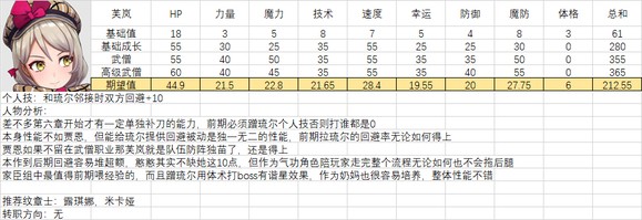 《火焰纹章结合》人物满级能力期望是多少？全人物满级能力期望一览