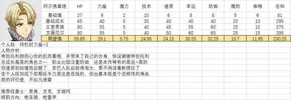 《火焰纹章结合》人物满级能力期望是多少？全人物满级能力期望一览
